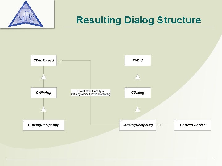 Resulting Dialog Structure 