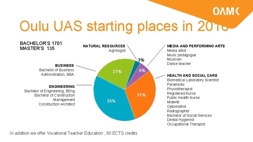 Oulu UAS starting places in 2016 BACHELOR’S 1701 MASTER’S 135 NATURAL RESOURCES Agrologist 3%