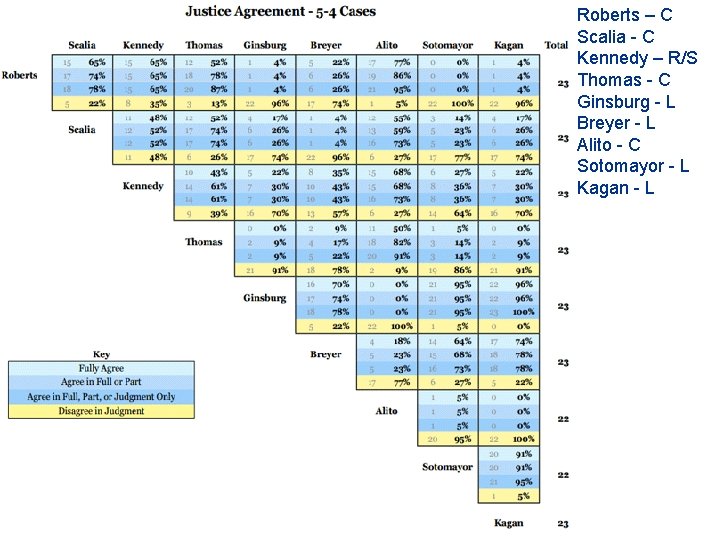 Roberts – C Scalia - C Kennedy – R/S Thomas - C Ginsburg -