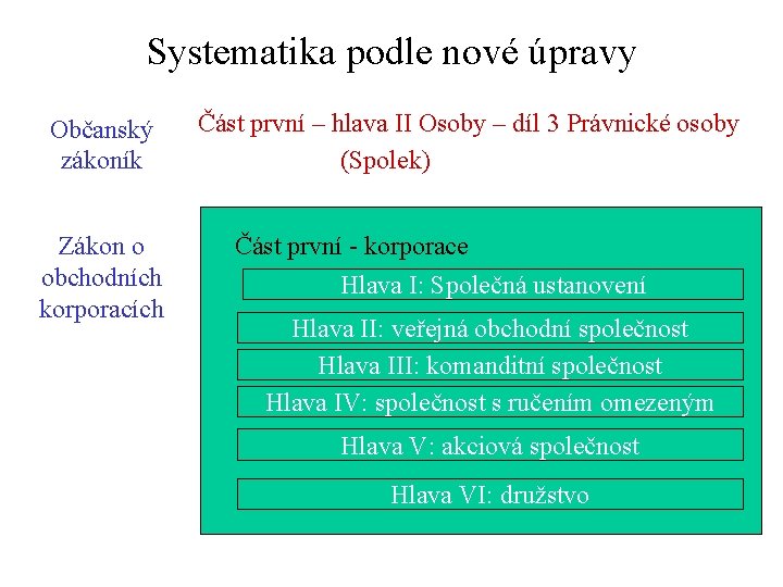 Systematika podle nové úpravy Občanský zákoník Zákon o obchodních korporacích Část první – hlava