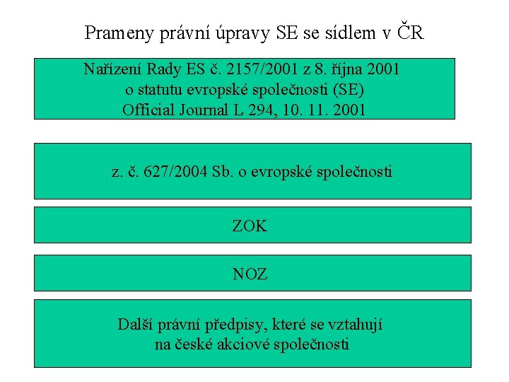 Prameny právní úpravy SE se sídlem v ČR Nařízení Rady ES č. 2157/2001 z