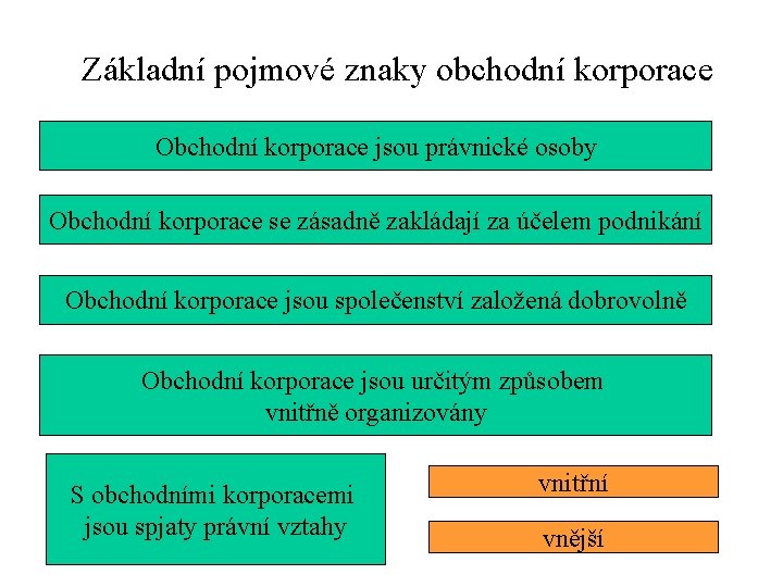 Základní pojmové znaky obchodní korporace Obchodní korporace jsou právnické osoby Obchodní korporace se zásadně