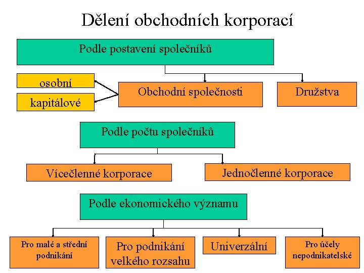 Dělení obchodních korporací Podle postavení společníků osobní kapitálové Obchodní společnosti Družstva Podle počtu společníků