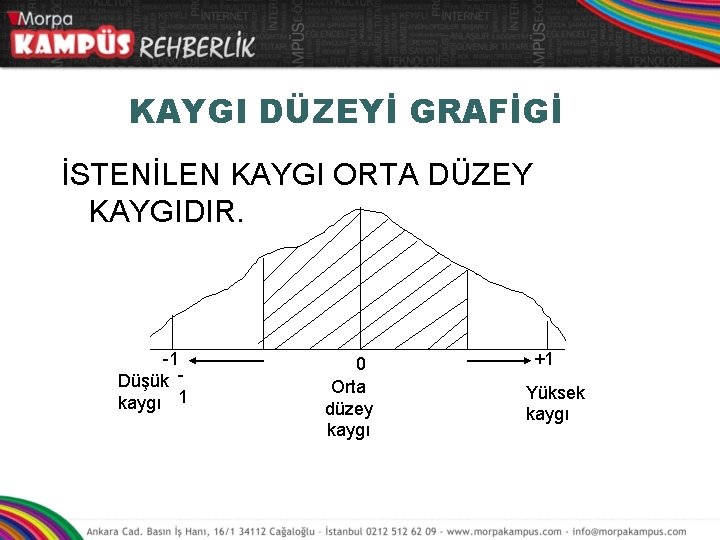 KAYGI DÜZEYİ GRAFİGİ İSTENİLEN KAYGI ORTA DÜZEY KAYGIDIR. -1 Düşük kaygı 1 0 Orta