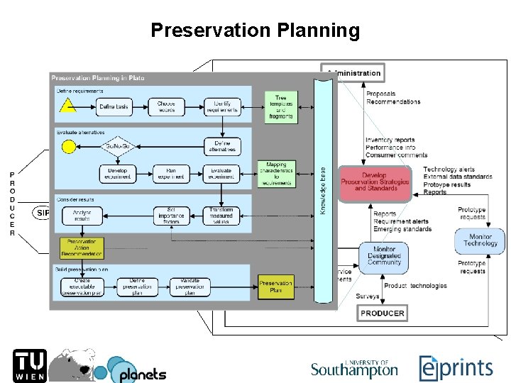 Preservation Planning 
