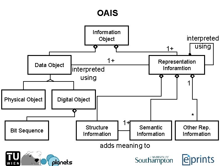 OAIS Information Object 1+ Data Object Physical Object Bit Sequence 1+ interpreted using Representation