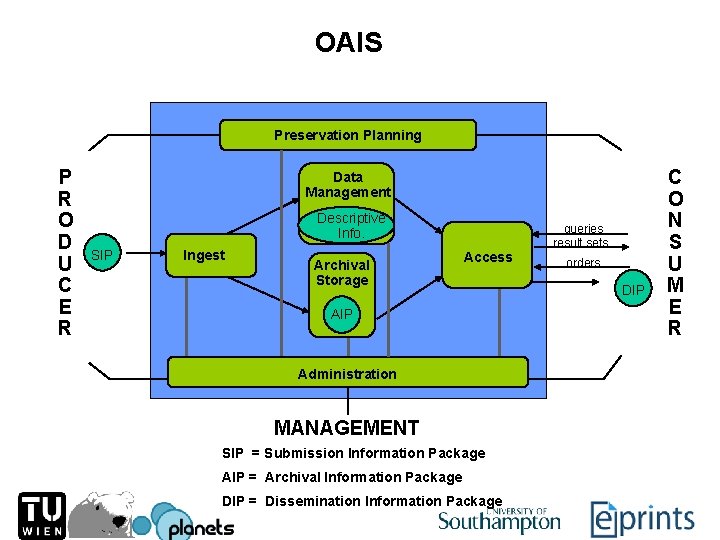 OAIS Preservation Planning P R O D U C E R Data Management Descriptive