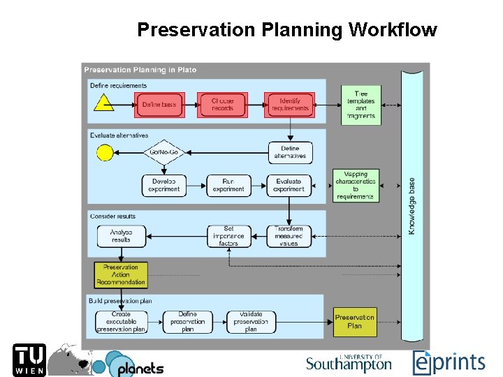 Preservation Planning Workflow 