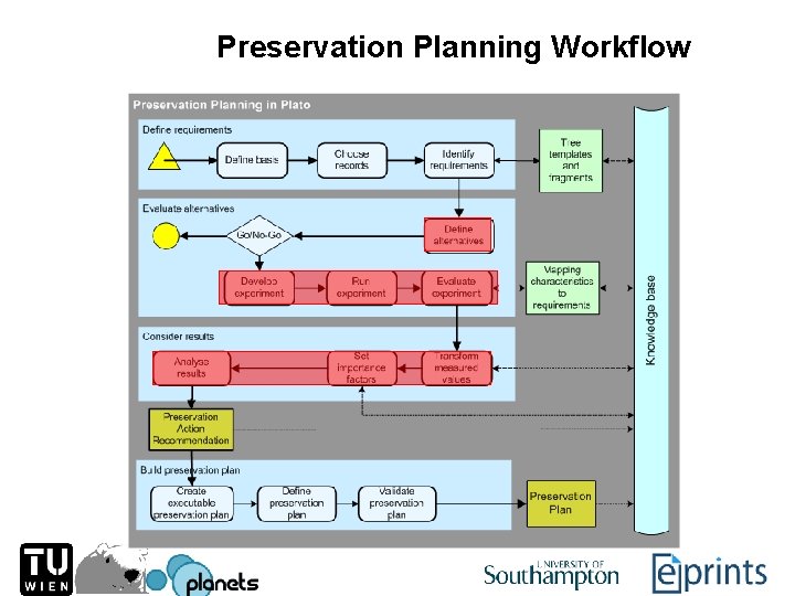 Preservation Planning Workflow 