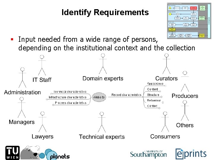 Identify Requirements § Input needed from a wide range of persons, depending on the