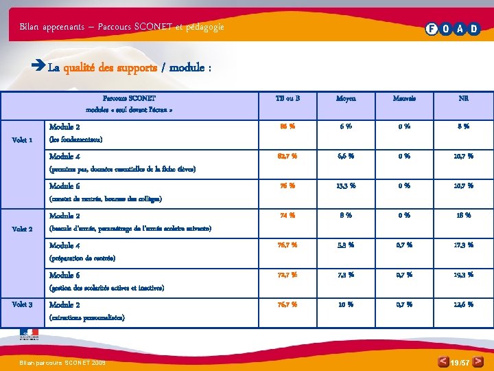 Bilan apprenants – Parcours SCONET et pédagogie è La qualité des supports / module