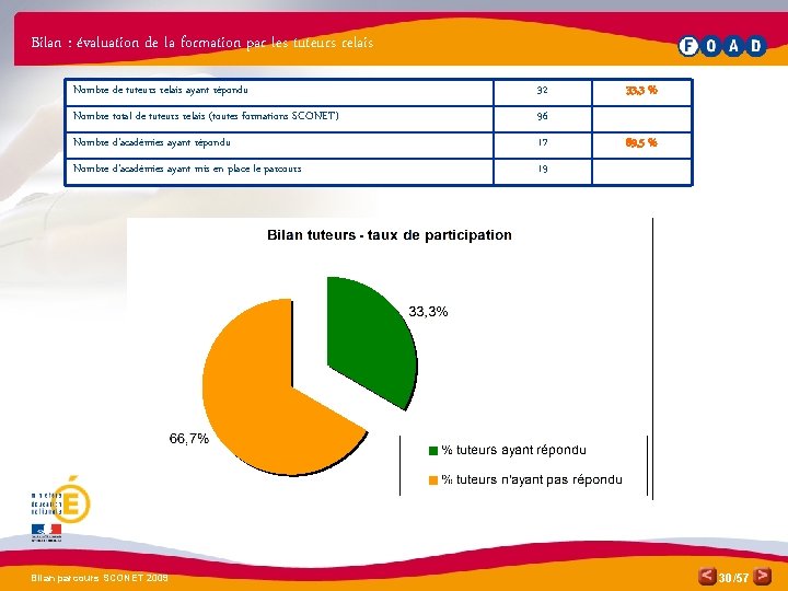 Bilan : évaluation de la formation par les tuteurs relais Nombre de tuteurs relais