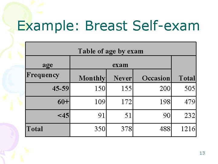 Example: Breast Self-exam Table of age by exam age Frequency Total exam 45 -59