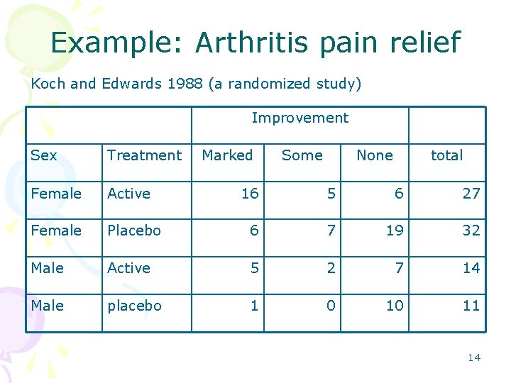 Example: Arthritis pain relief Koch and Edwards 1988 (a randomized study) Improvement Sex Treatment