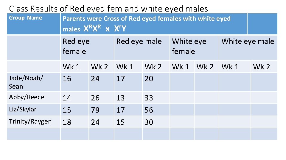 Class Results of Red eyed fem and white eyed males Group Name Parents were