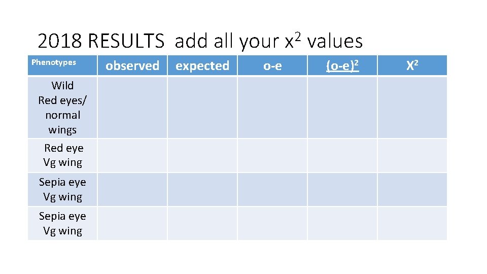 2018 RESULTS add all your x 2 values Phenotypes Wild Red eyes/ normal wings
