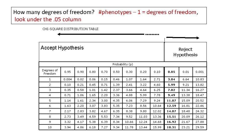 How many degrees of freedom? #phenotypes – 1 = degrees of freedom, look under