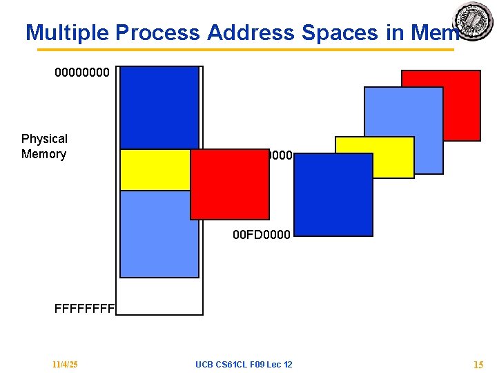 Multiple Process Address Spaces in Mem 0000 Physical Memory 0000 00 FD 0000 FFFF