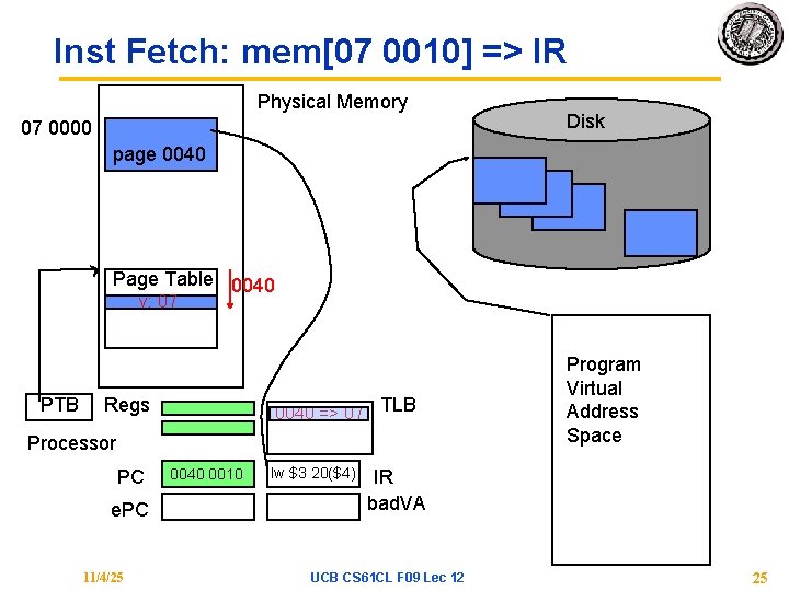 Inst Fetch: mem[07 0010] => IR Physical Memory 07 0000 Disk page 0040 Page