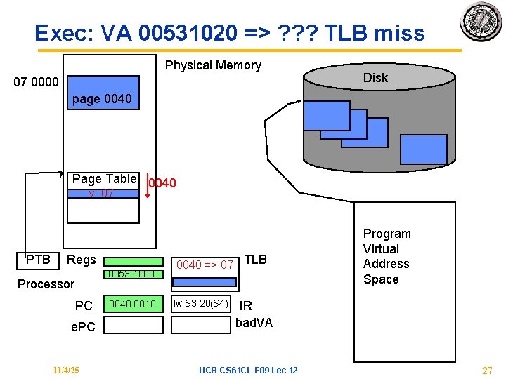 Exec: VA 00531020 => ? ? ? TLB miss Physical Memory 07 0000 Disk