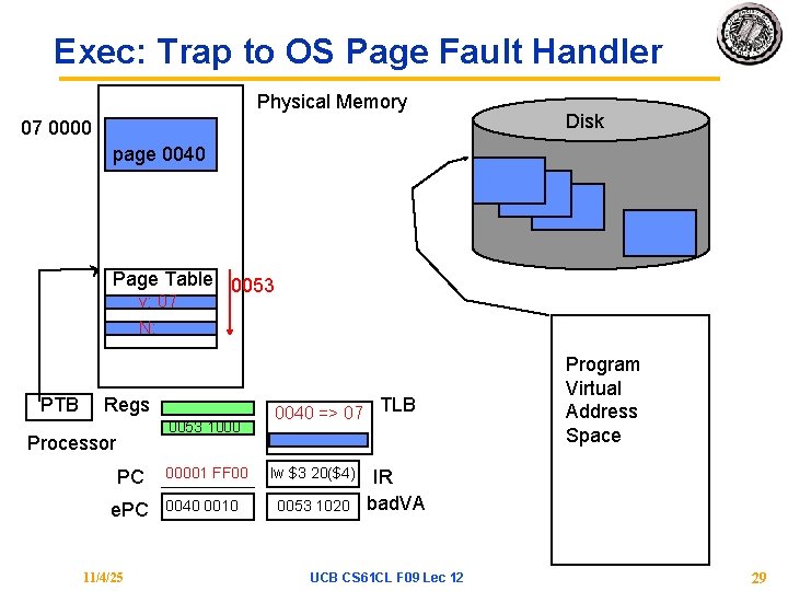 Exec: Trap to OS Page Fault Handler Physical Memory 07 0000 Disk page 0040