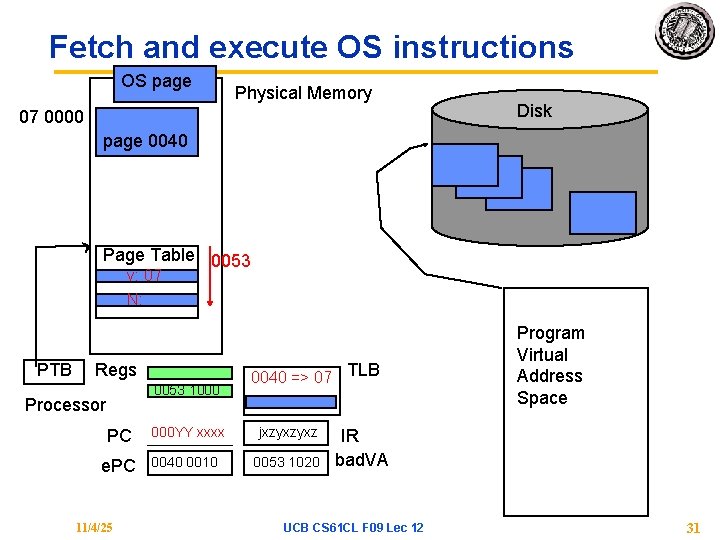 Fetch and execute OS instructions OS page Physical Memory 07 0000 Disk page 0040