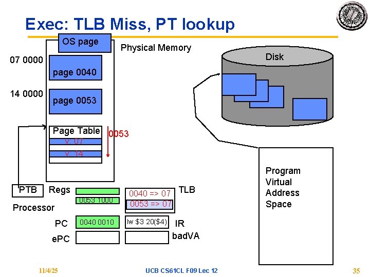 Exec: TLB Miss, PT lookup OS page Physical Memory 07 0000 Disk page 0040