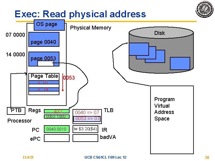 Exec: Read physical address OS page Physical Memory 07 0000 Disk page 0040 14