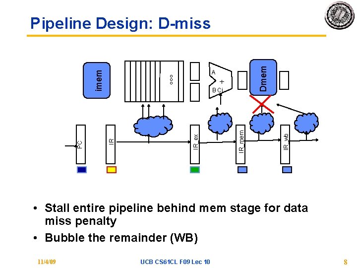 + IR_mem IR_ex IR_wb Dmem °°° A B Ci IR PC imem Pipeline Design: