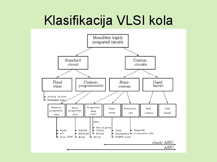 Klasifikacija VLSI kola 