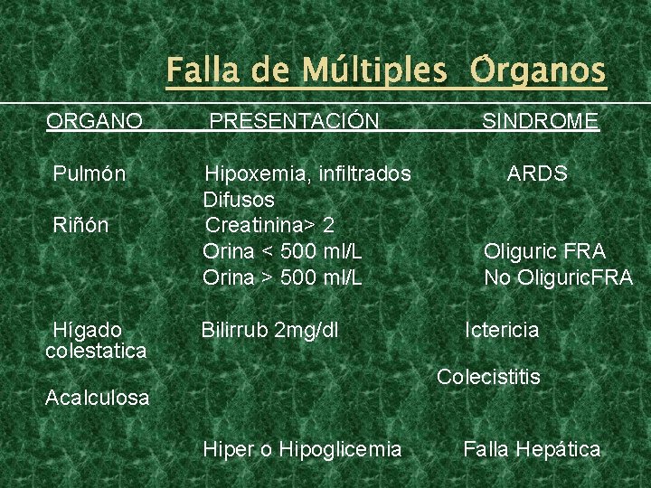 Falla de Múltiples Órganos ORGANO PRESENTACIÓN Pulmón Hipoxemia, infiltrados Difusos Creatinina> 2 Orina <