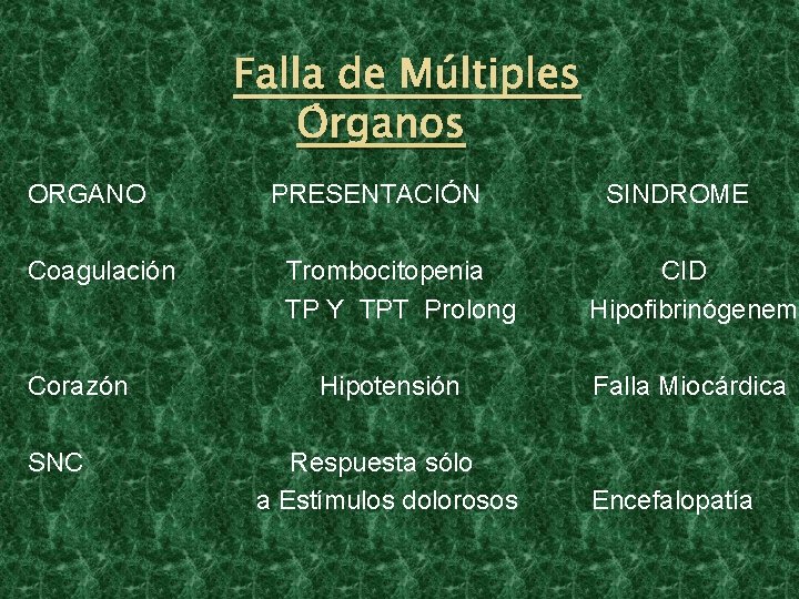 Falla de Múltiples Órganos ORGANO Coagulación Corazón SNC PRESENTACIÓN Trombocitopenia TP Y TPT Prolong Falla de Múltiples Órganos ORGANO Coagulación Corazón SNC PRESENTACIÓN Trombocitopenia TP Y TPT Prolong
