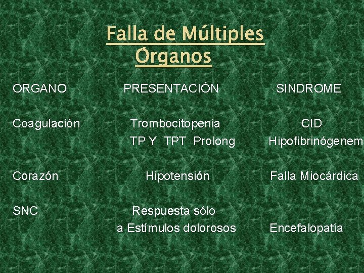 Falla de Múltiples Órganos ORGANO Coagulación Corazón SNC PRESENTACIÓN Trombocitopenia TP Y TPT Prolong