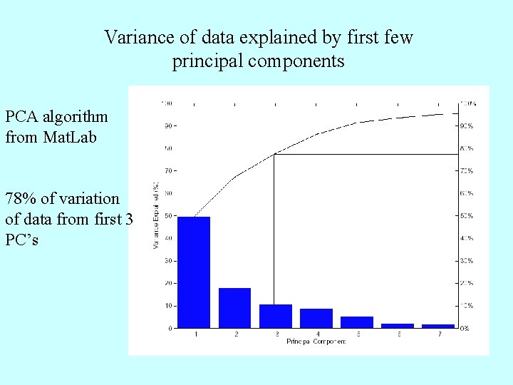 Variance of data explained by first few principal components PCA algorithm from Mat. Lab