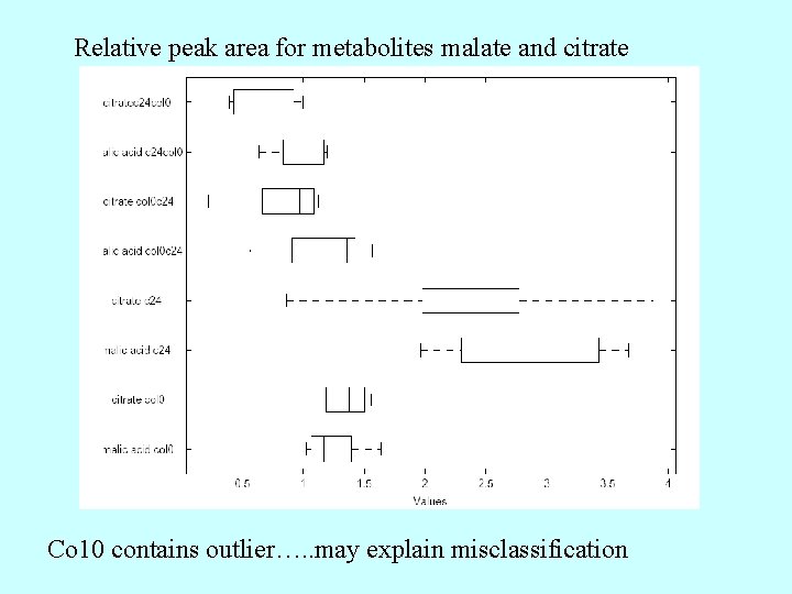 Relative peak area for metabolites malate and citrate Co 10 contains outlier…. . may