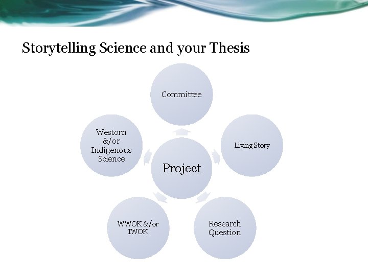 Storytelling Science and your Thesis Committee Westorn &/or Indigenous Science WWOK &/or IWOK Living