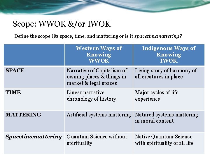 Scope: WWOK &/or IWOK Define the scope (its space, time, and mattering or is