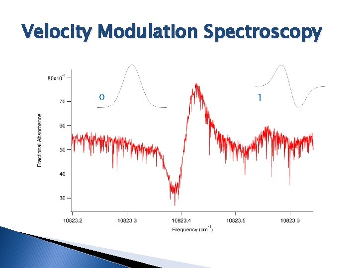 Velocity Modulation Spectroscopy 0 1 