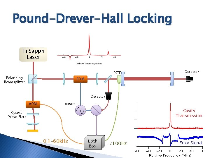 Pound-Drever-Hall Locking Ti: Sapph Laser PZT Polarizing Beamsplitter Detector EOM Detector AOM 30 MHz