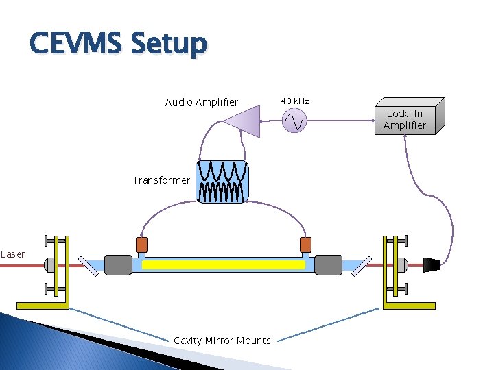 CEVMS Setup Audio Amplifier Transformer Laser Cavity Mirror Mounts 40 k. Hz Lock-In Amplifier