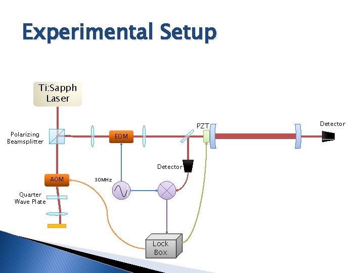 Experimental Setup Ti: Sapph Laser PZT Polarizing Beamsplitter EOM Detector AOM 30 MHz Quarter