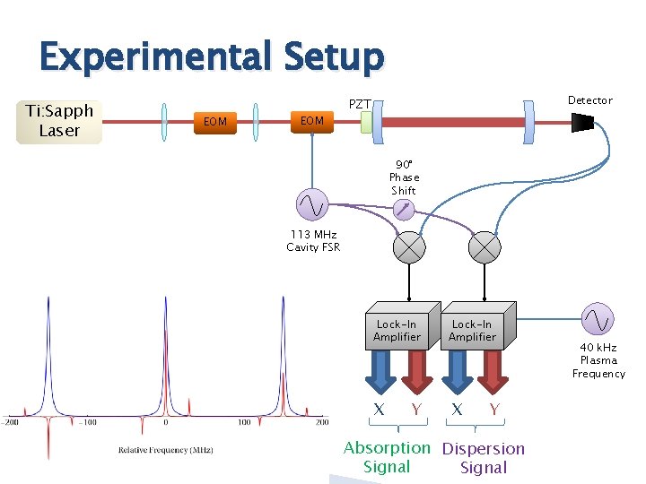 Experimental Setup Ti: Sapph Laser EOM Detector PZT 90° Phase Shift 113 MHz Cavity