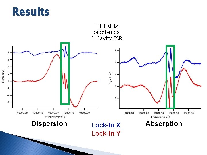 Results 113 MHz Sidebands 1 Cavity FSR Dispersion Lock-In X Lock-In Y Absorption 