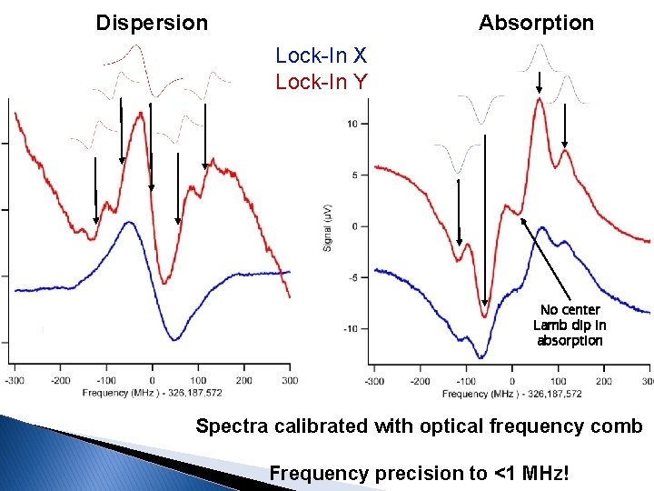 Dispersion Absorption Lock-In X Lock-In Y No center Lamb dip in absorption Spectra calibrated