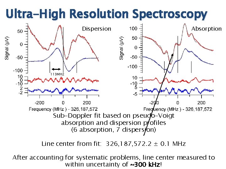 Ultra-High Resolution Spectroscopy Dispersion Absorption 113 MHz Sub-Doppler fit based on pseudo-Voigt absorption and