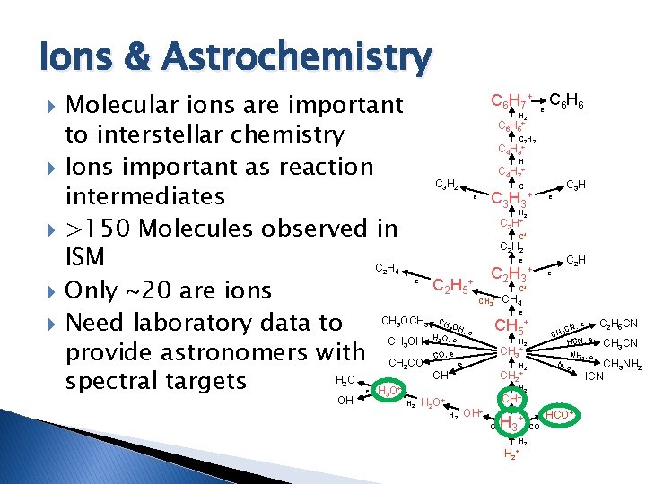 Ions & Astrochemistry Molecular ions are important to interstellar chemistry Ions important as reaction