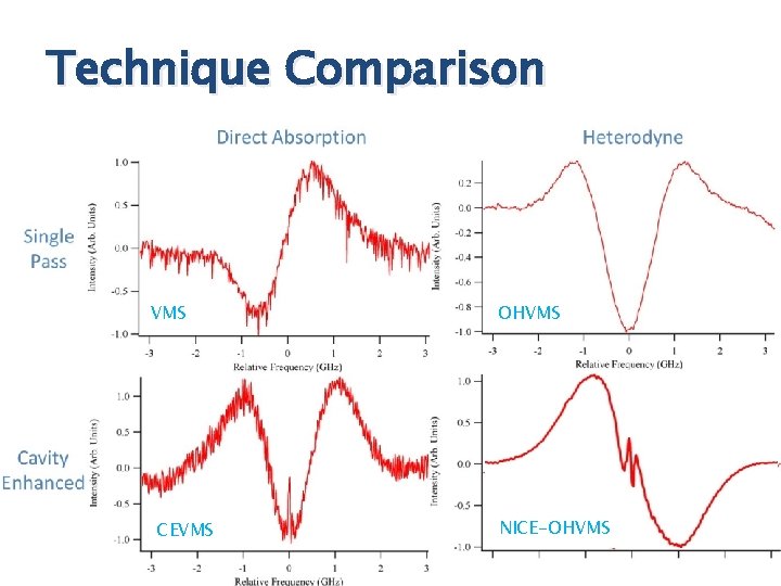 Technique Comparison VMS CEVMS OHVMS NICE-OHVMS 