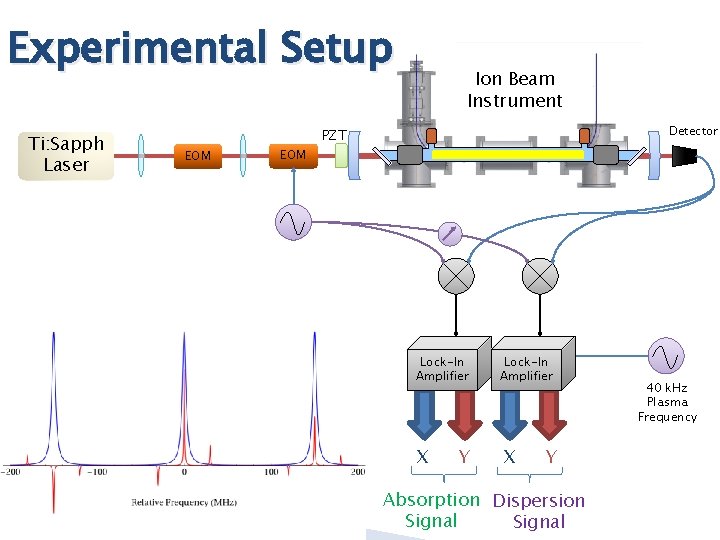 Experimental Setup Ti: Sapph Laser EOM Ion Beam Instrument Detector PZT Lock-In Amplifier X