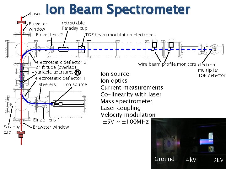 Laser Ion Spectrometer S Beam _ R I Be S retractable Brewster Faraday cup