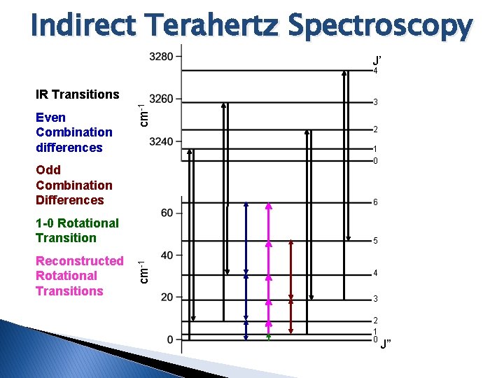 Indirect Terahertz Spectroscopy J’ 4 Even Combination differences cm-1 IR Transitions 2 1 0